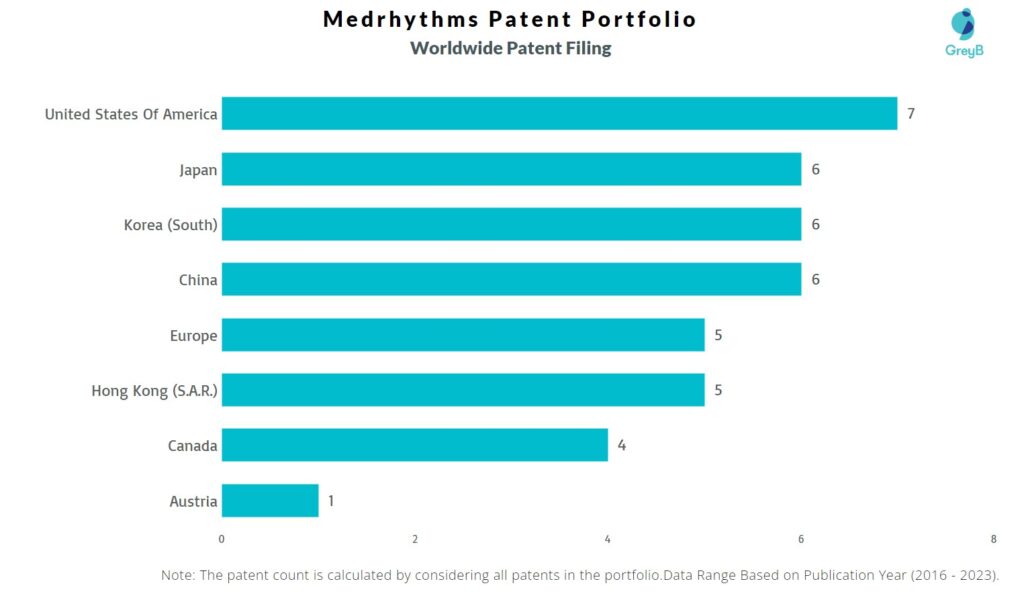 Medrhythms Worldwide Patent Filing