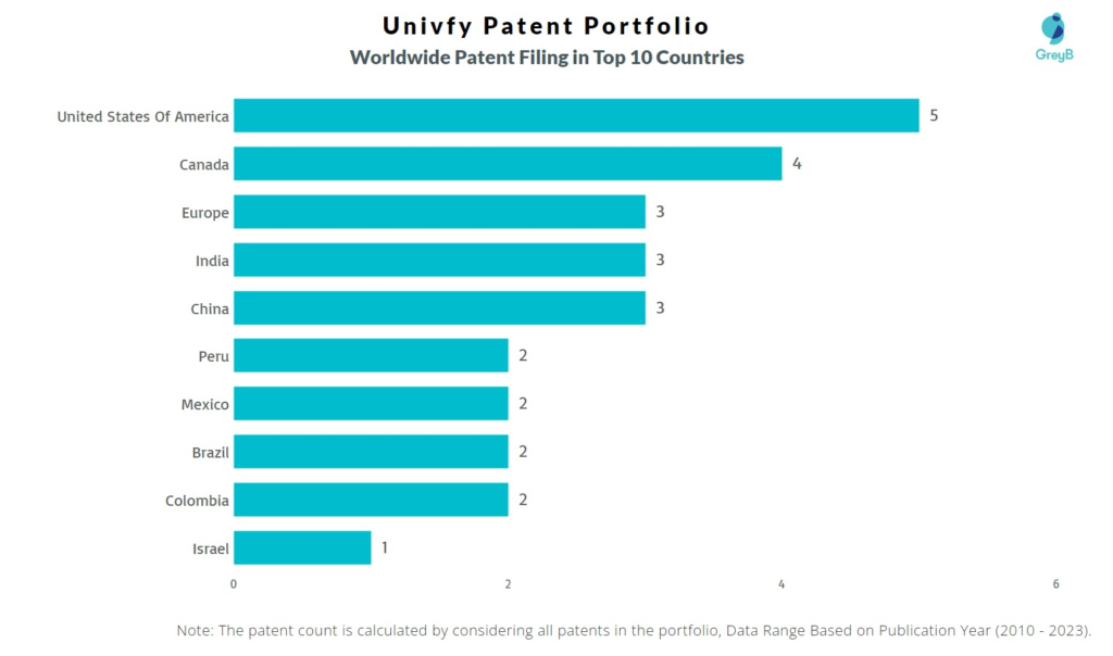 Univfy Worldwide Patent Filing