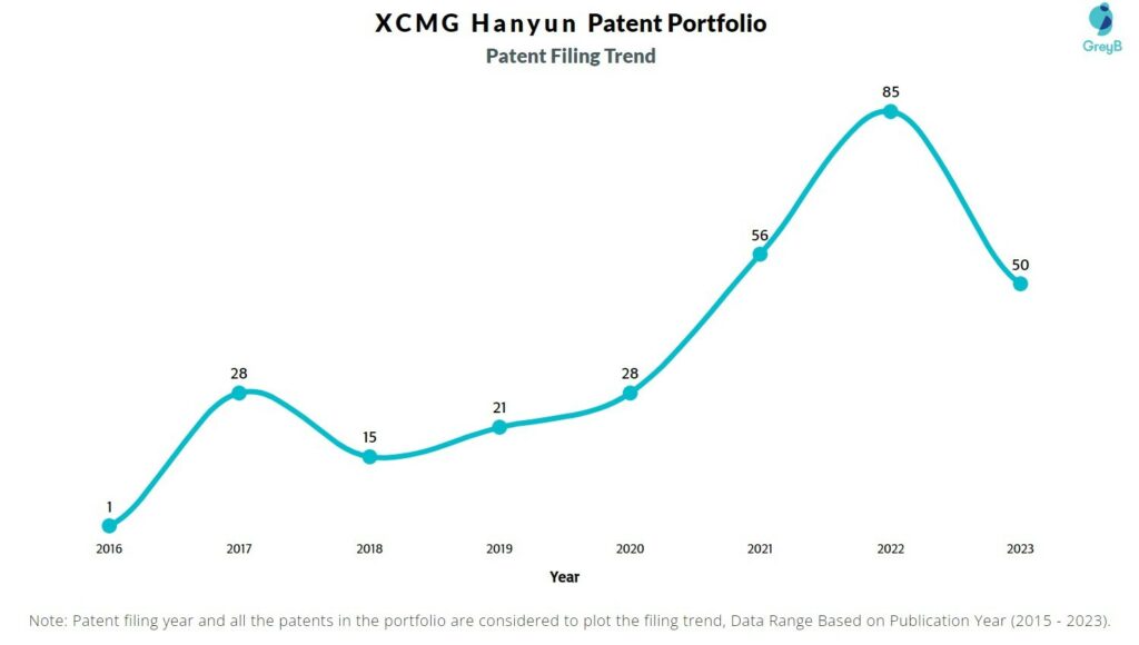 XCMG Hanyun Patent Filing Trend