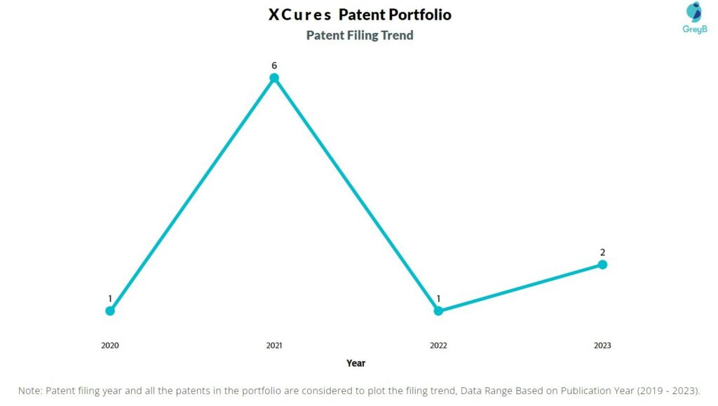 XCures Patent Filing Trend