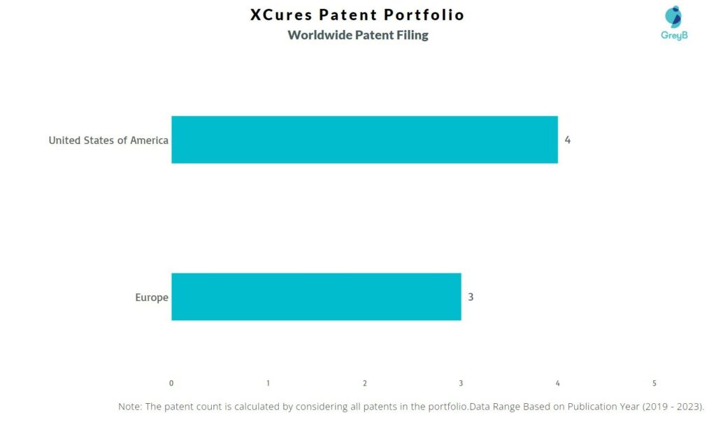 XCures Worldwide Patent