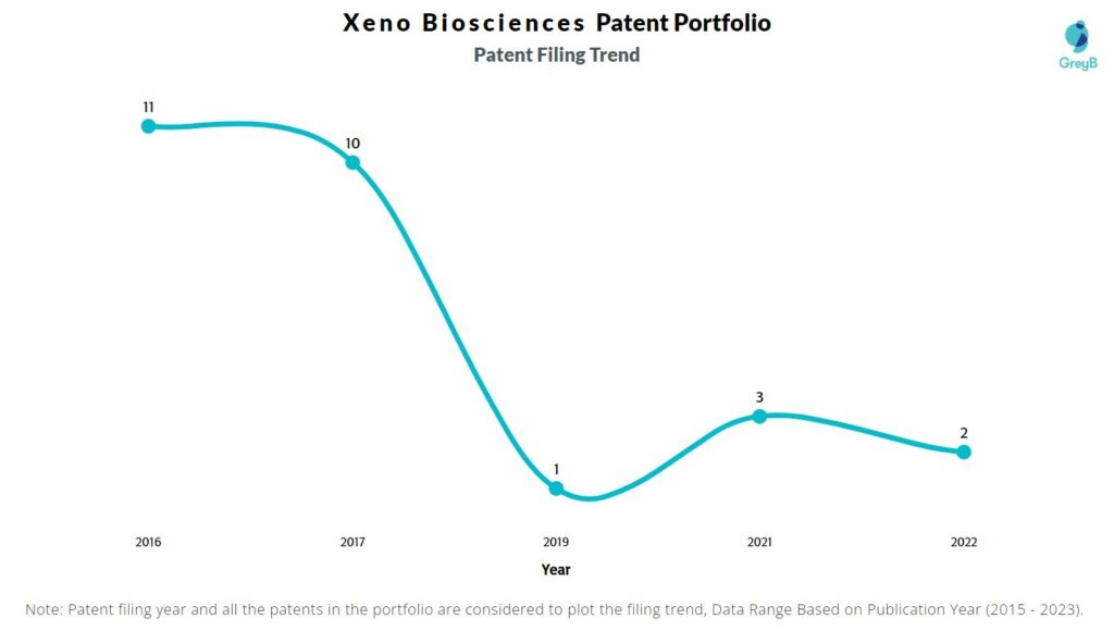 Xeno Biosciences Patent Filing Trend