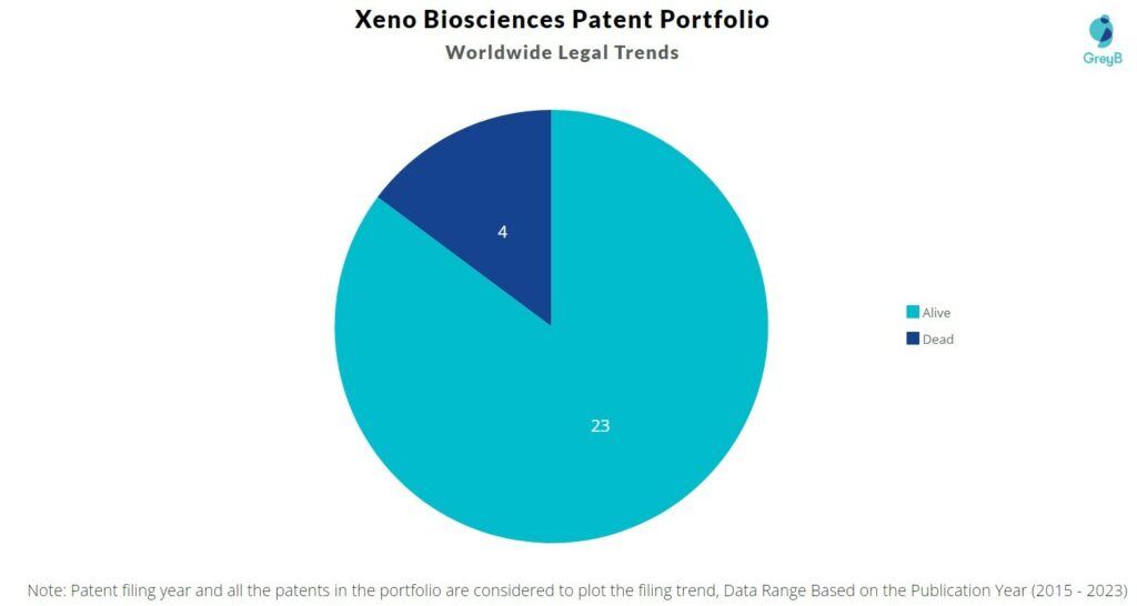 Xeno Biosciences Patent Portfolio