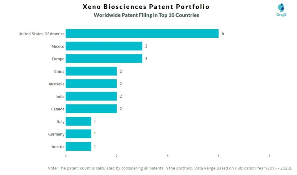 Xeno Biosciences Worldwide Patent Filing