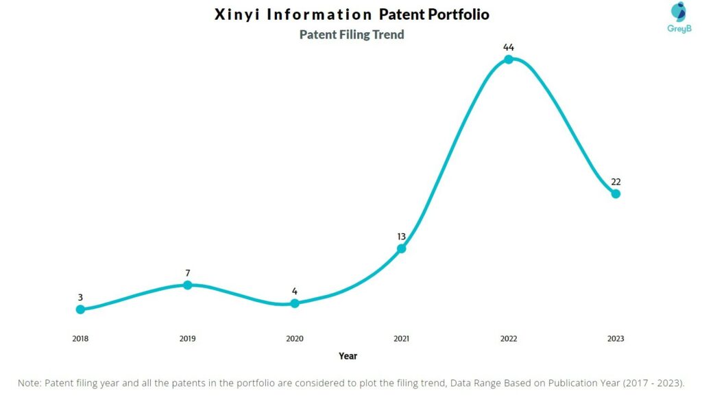 Xinyi Information Patent Filing Trend