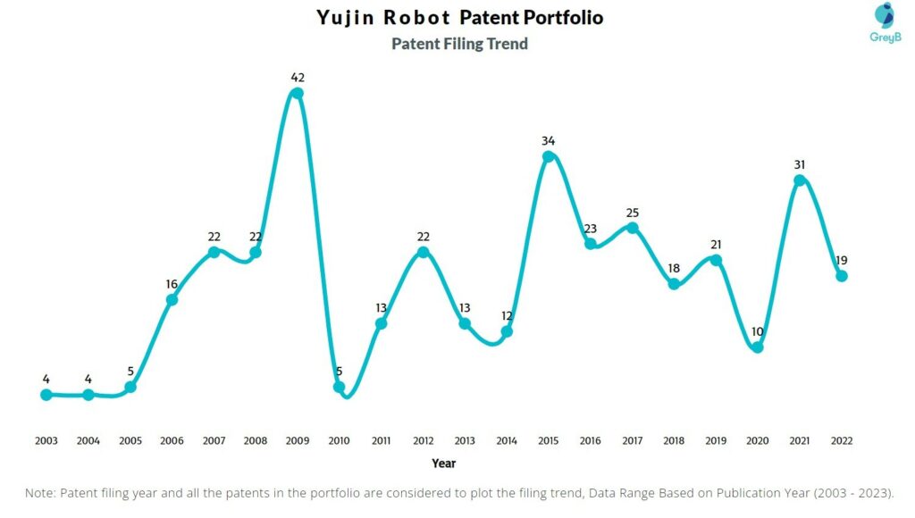 Yujin Robot Patent Filing Trend