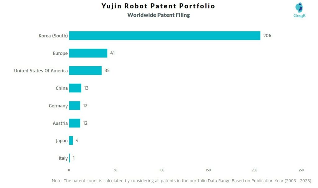 Yujin Robot Worldwide Patent Filing