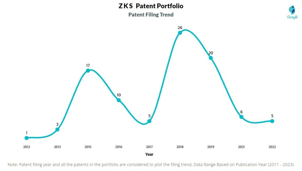 ZKS Patent Filing Trend