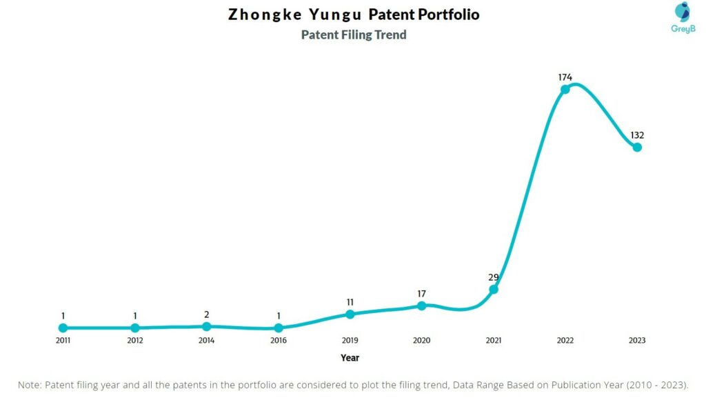 Zhongke Yungu Patent Filing Trend