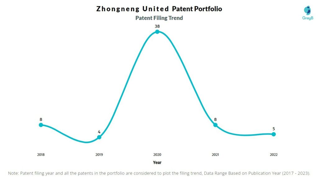 Zhongneng United Patent Filing Trend