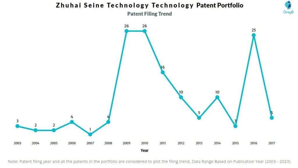 Zhuhai Seine Technology Patent Filing Trend