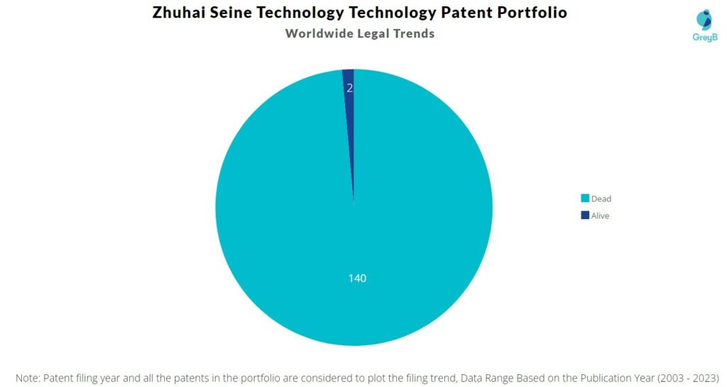 Zhuhai Seine Technology Patent Portfolio