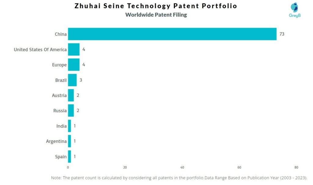 Zhuhai Seine Technology Worldwide Patent Filing