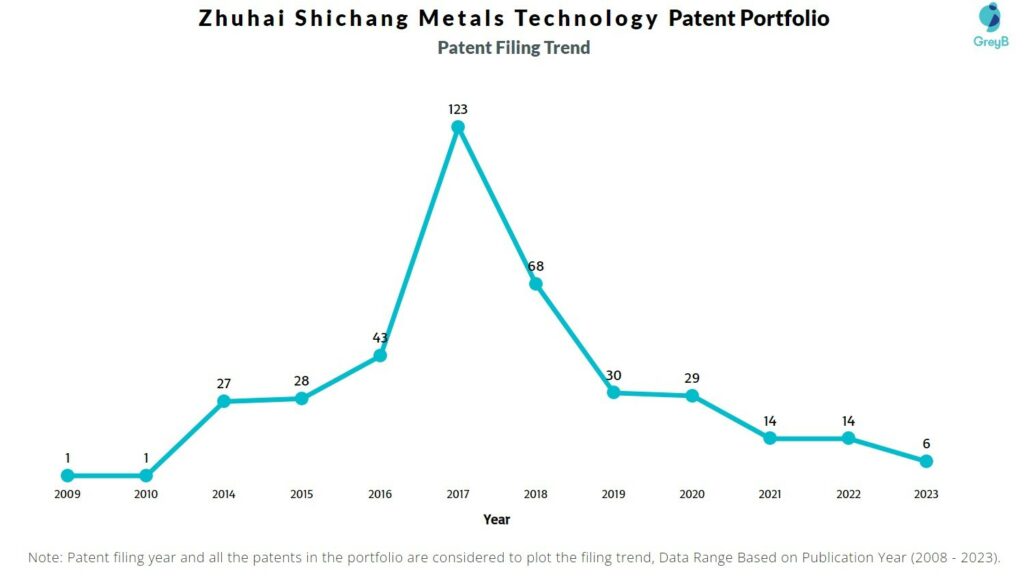 Zhuhai Shichang Metals Patent Filing Trend