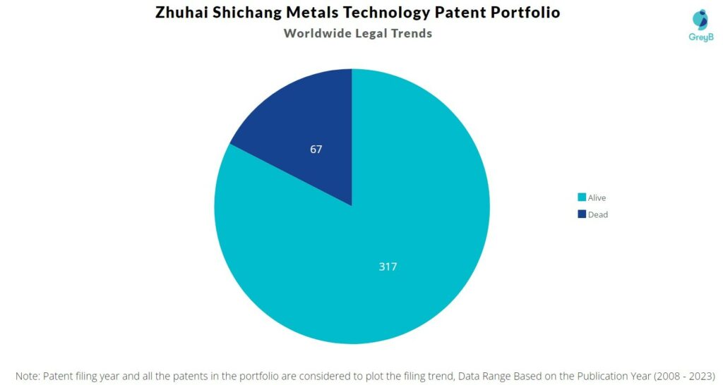 Zhuhai Shichang Metals Patent Portfolio