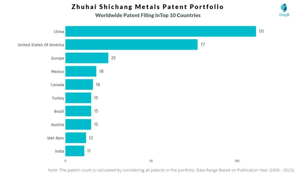 Zhuhai Shichang Metals Worldwide Patent Filing