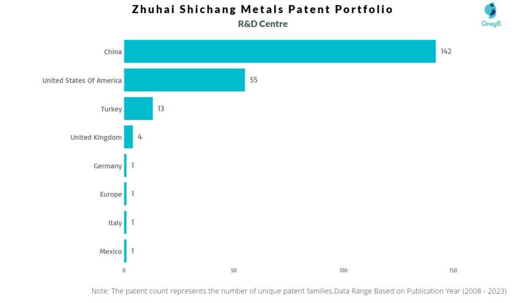 R&D Centres of Zhuhai Shichang Metals 