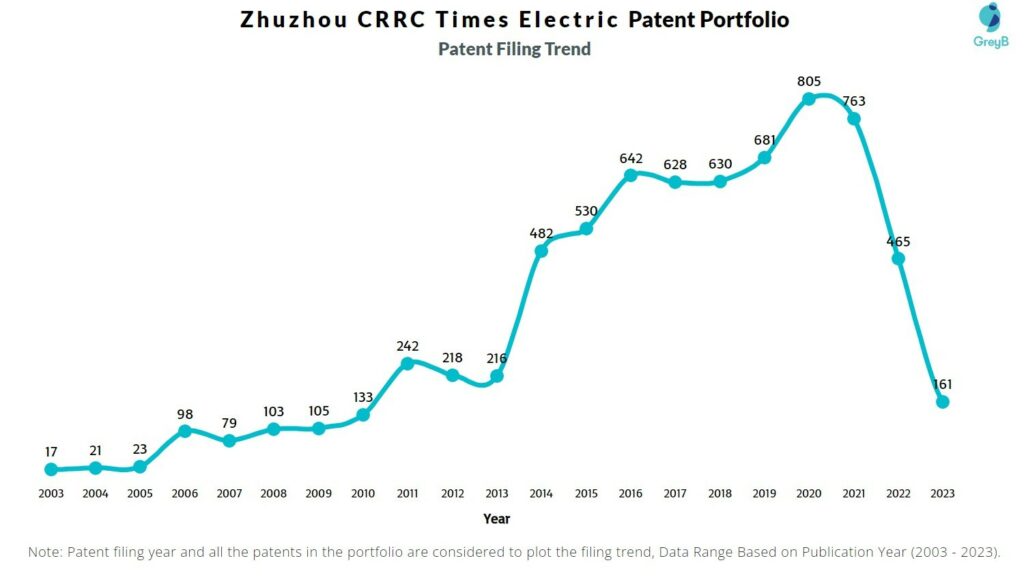 Zhuzhou CRRC Times Electric Patent Filing Trend