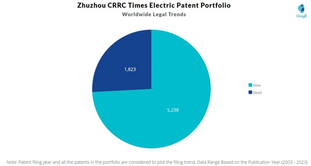 Zhuzhou CRRC Times Electric Patent Portfolio