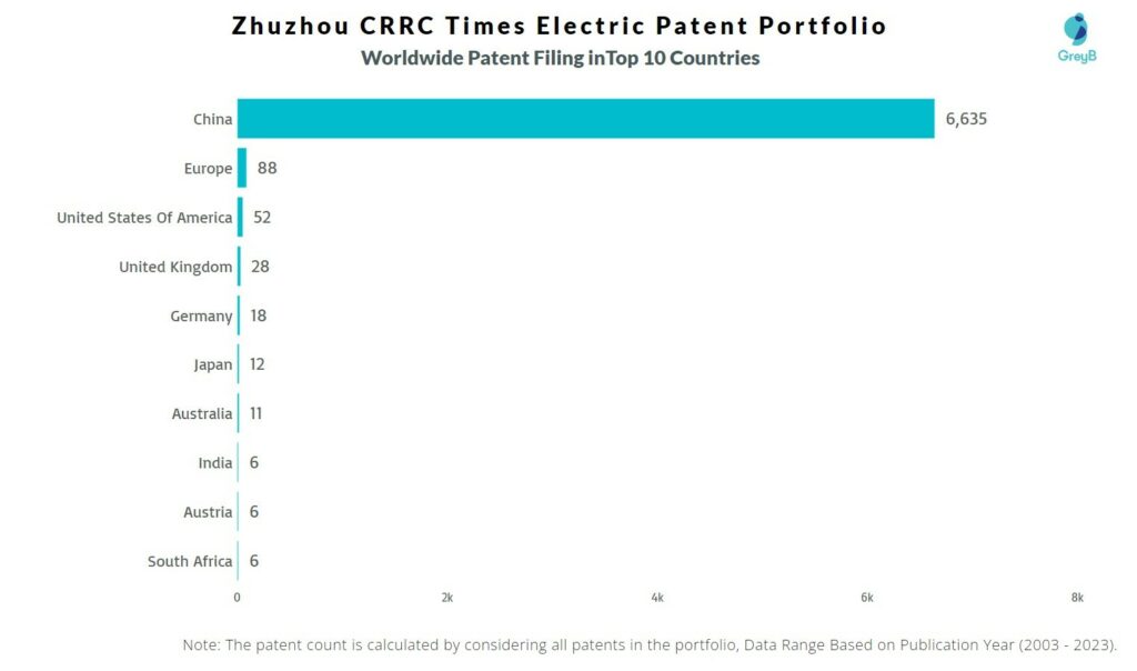 Zhuzhou CRRC Times Electric Worldwide Patent Filing