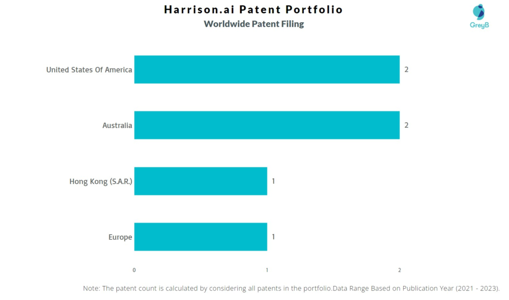 Harrison.ai Worldwide Patent Filing