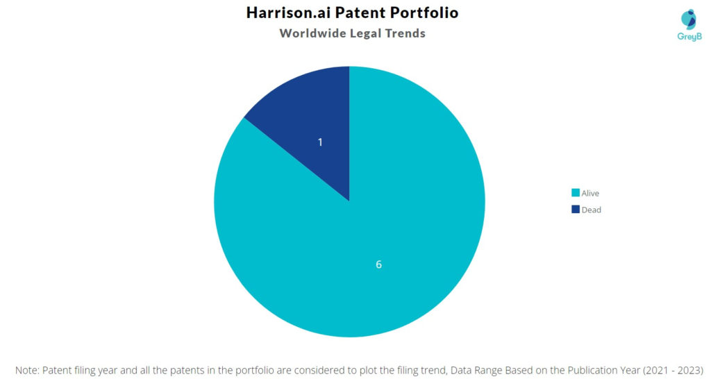 Harrison.ai Patent Portfolio