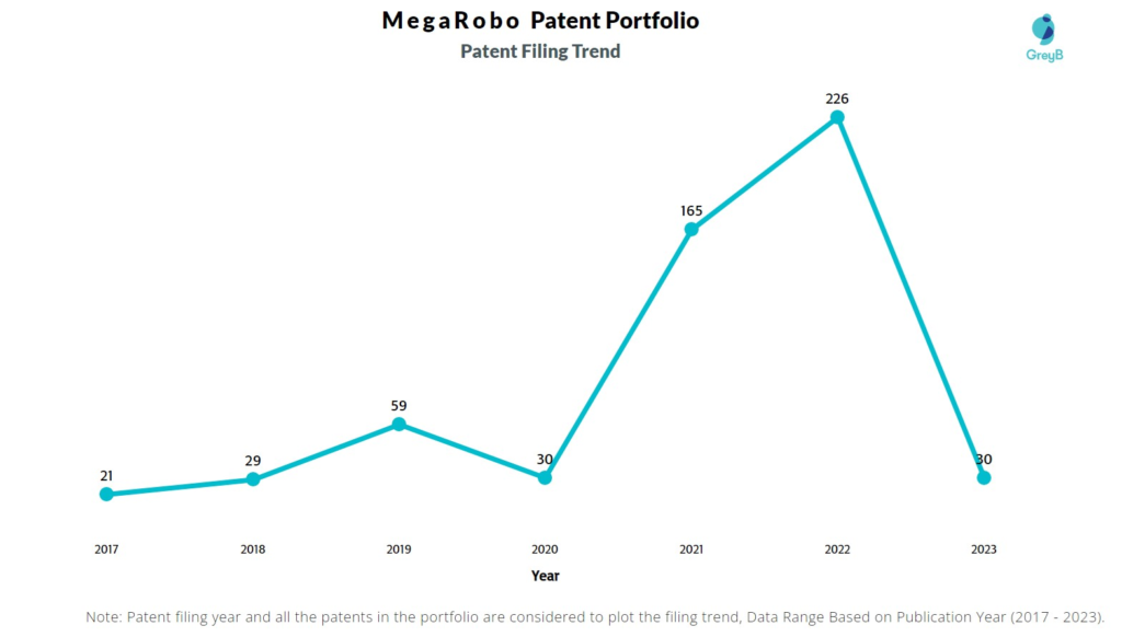 MegaRobo Patent Filing Trend