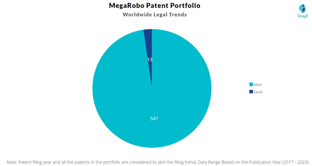 MegaRobo Patent Porfolio