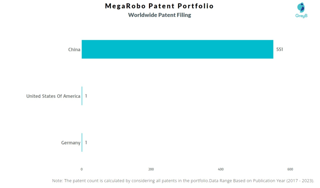 MegaRobo Worldwide Patent Filing