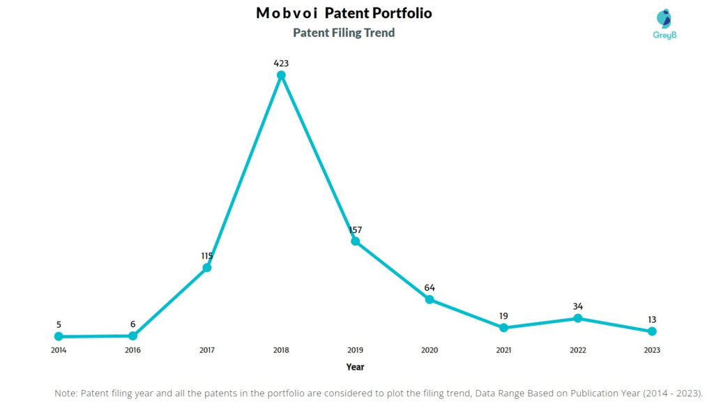 Mobvoi Patent Filing Trend