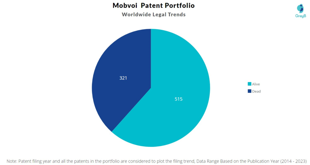 Mobvoi Patent Portfolio