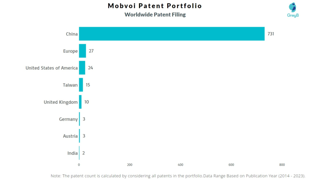 Mobvoi Worldwide Patent Filing
