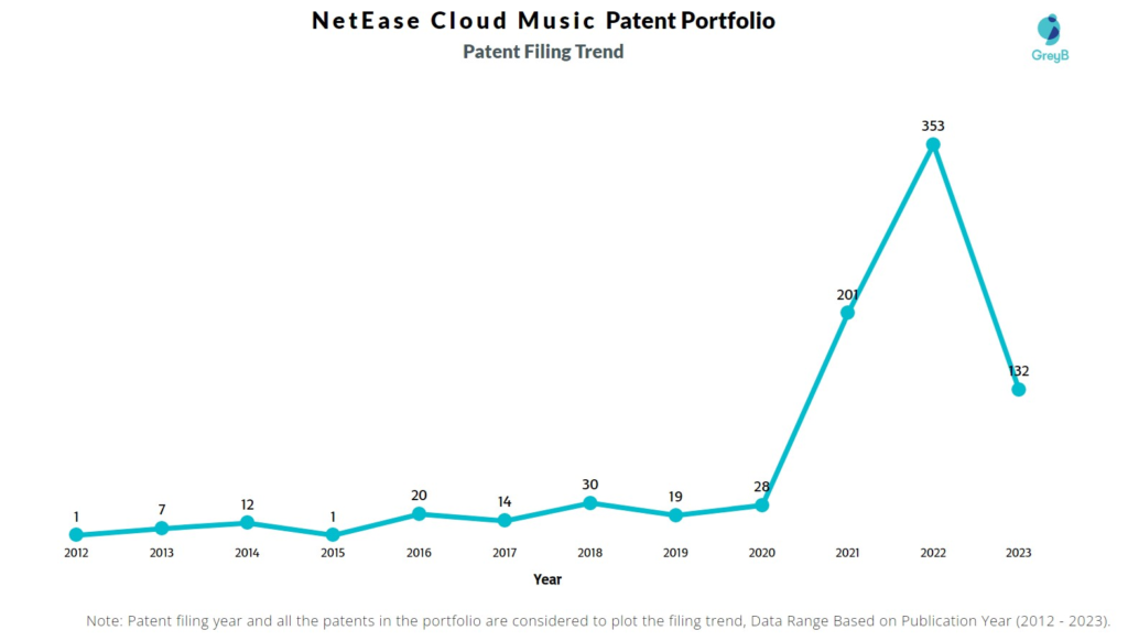 NetEase Cloud Music Patent Filing Trend
