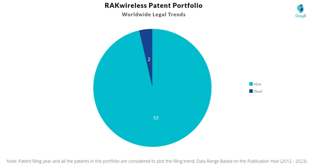 RAKwireless Patent Portfolio