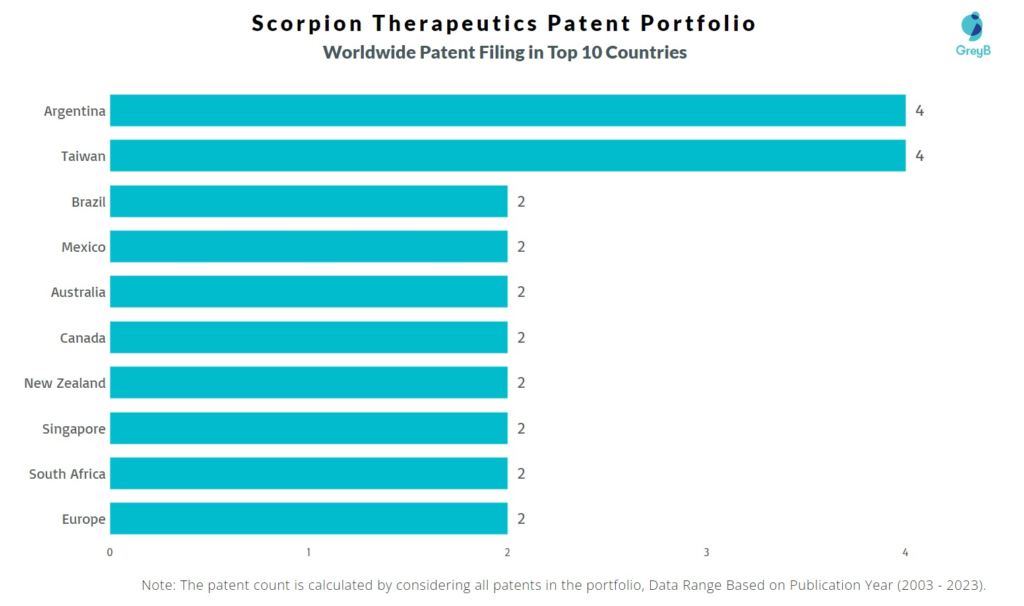 Scorpion Therapeutics Worldwide Patent Filing