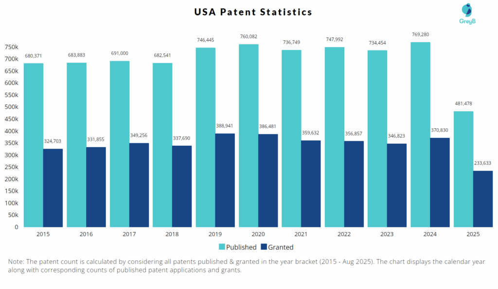 US patent trends