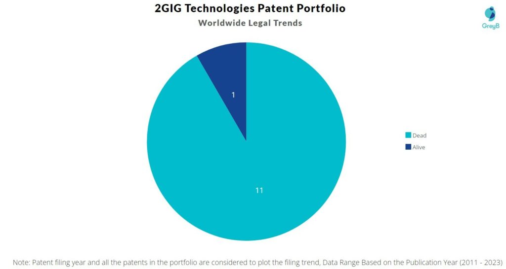 2GIG Technologies Patent Portfolio