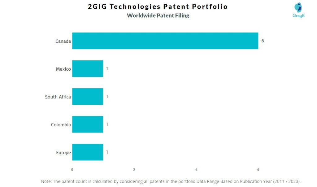 2GIG Technologies Worldwide Patent Filing