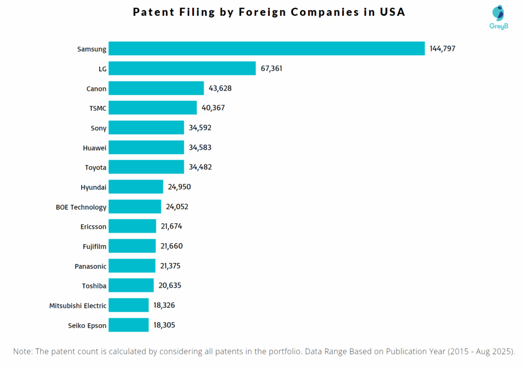 US Patent Trends 2025