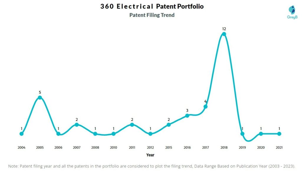 360 Electrical Patent Filing Trend