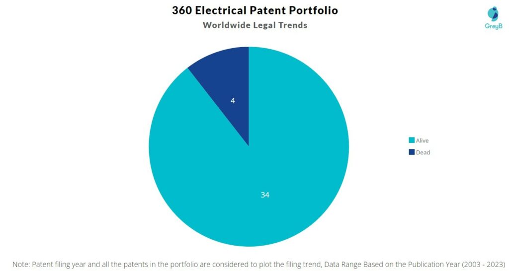 360 Electrical Patent Portfolio