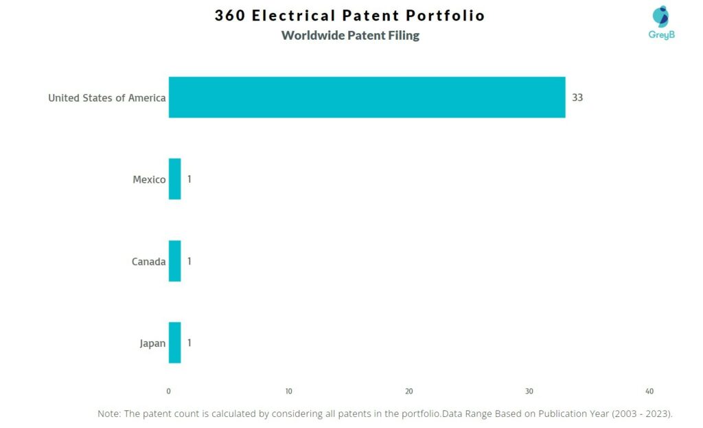 360 Electrical Worldwide Patent Filing