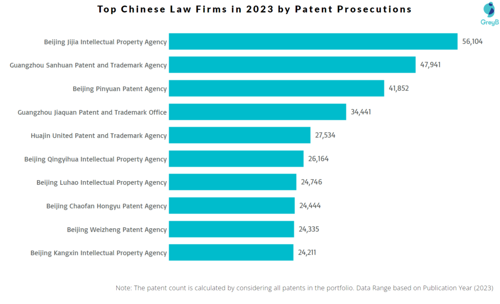 Top Chinese Law Firms by Patent Prosecutions