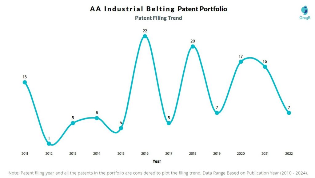 AA Industrial Belting Patent Filing Trend