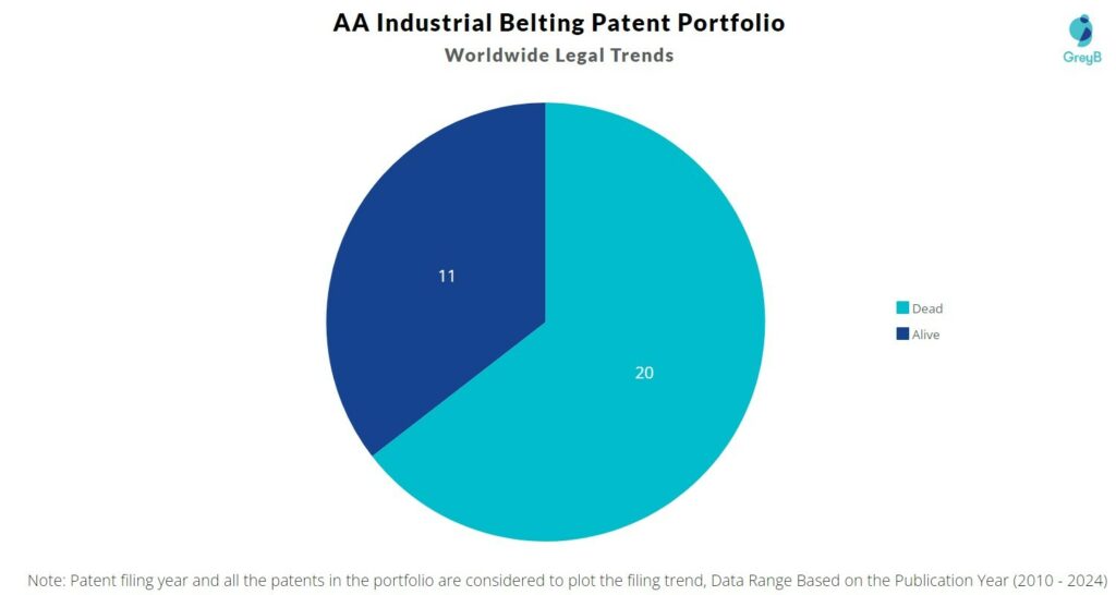 AA Industrial Belting Patent Portfolio