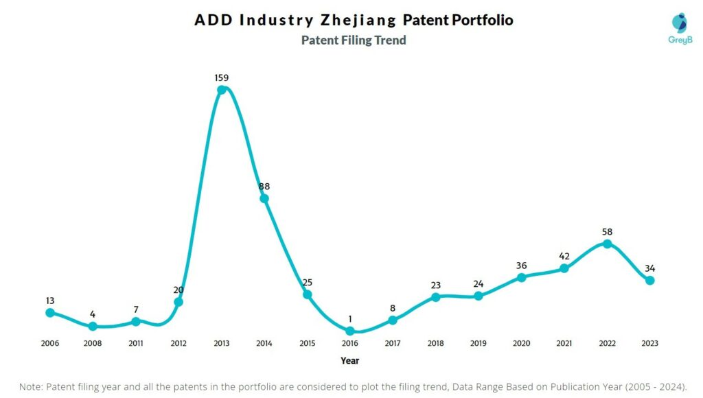 ADD Industry Zhejiang Patent Filing Trend