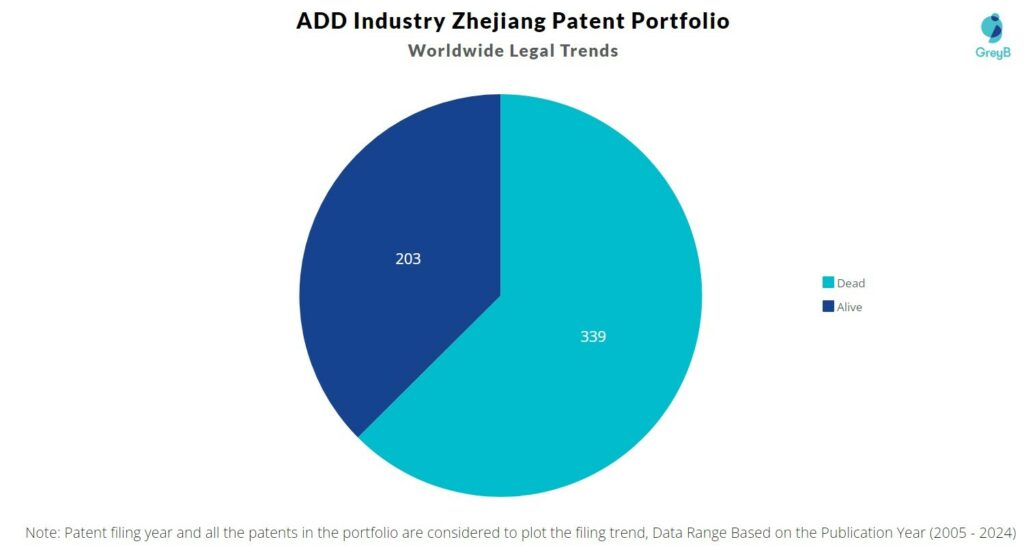 ADD Industry Zhejiang Patent Portfolio