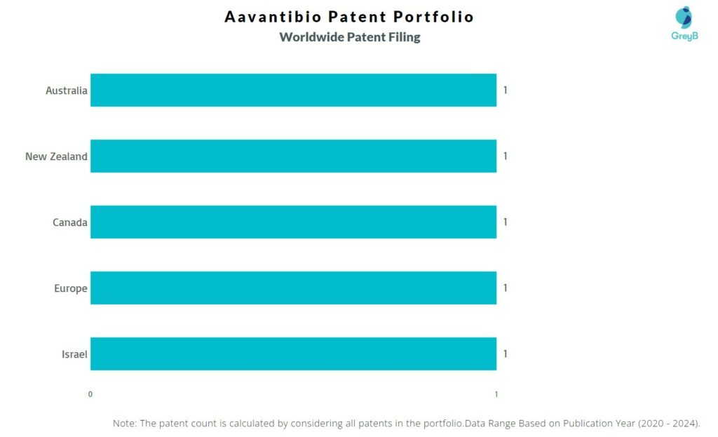 Aavantibio Worldwide Patent Filing