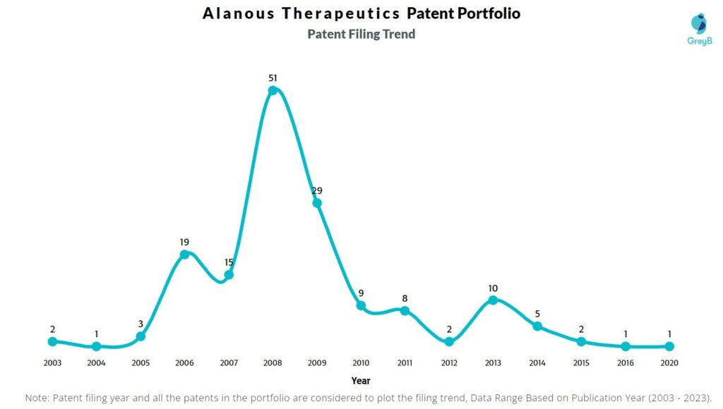 Alanous Therapeutics Patent Filing Trend