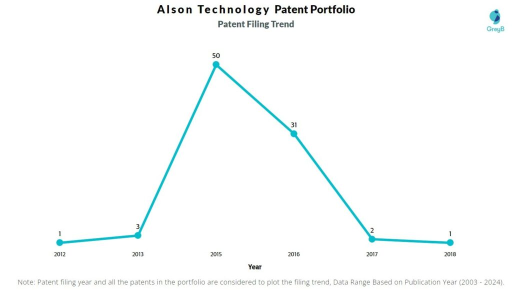 Alson Technology Patent Filing Trend